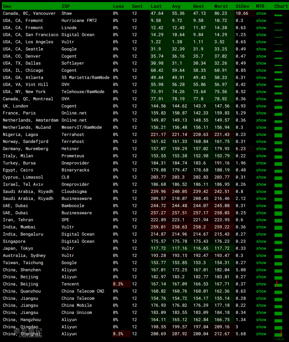 HostDare-CN2-GIA中国优化线路方案优惠整理---CSSD和CKVM套餐