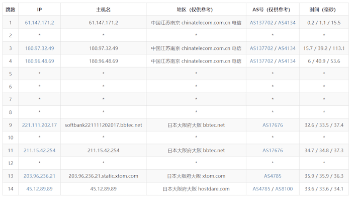 HostDare-日本软银线路VPS主机-768MB内存-30M带宽-半年.47
