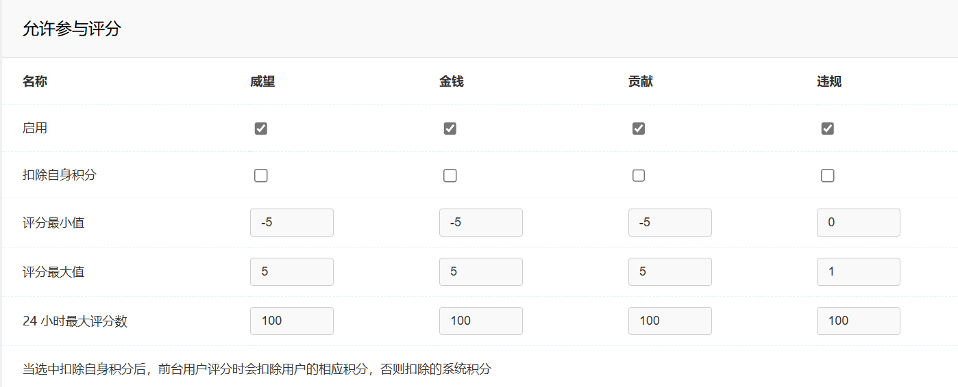 为Discuz!X3.5论坛加违规值的方法